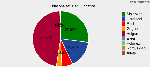 Nationalitati Satul Lopăţica